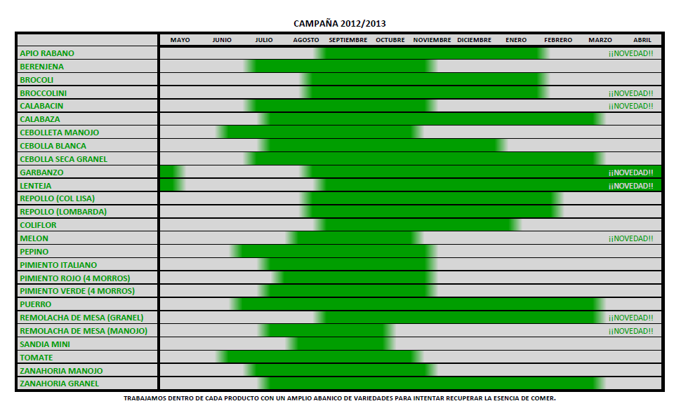 Tabla de Productos Ecológicos